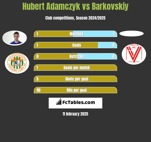 Hubert Adamczyk vs Barkovskiy h2h player stats