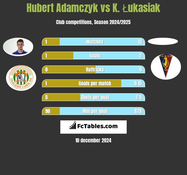 Hubert Adamczyk vs K. Łukasiak h2h player stats