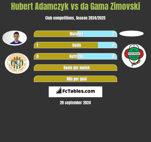 Hubert Adamczyk vs da Gama Zimovski h2h player stats