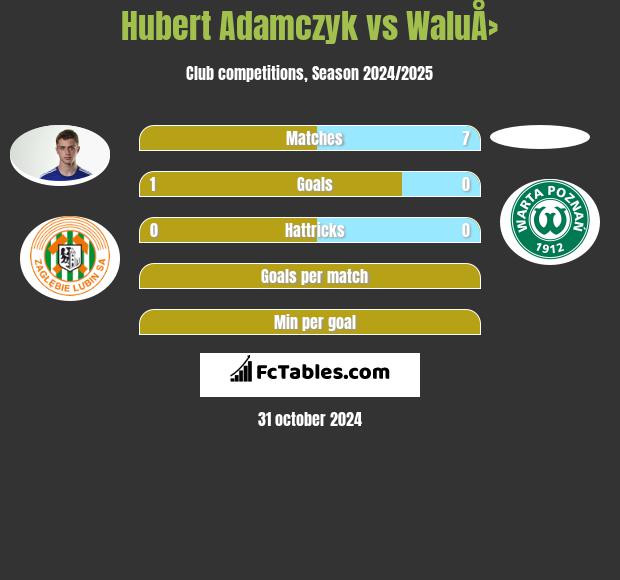 Hubert Adamczyk vs WaluÅ› h2h player stats