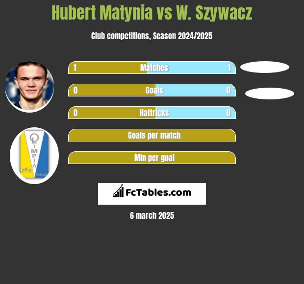 Hubert Matynia vs W. Szywacz h2h player stats