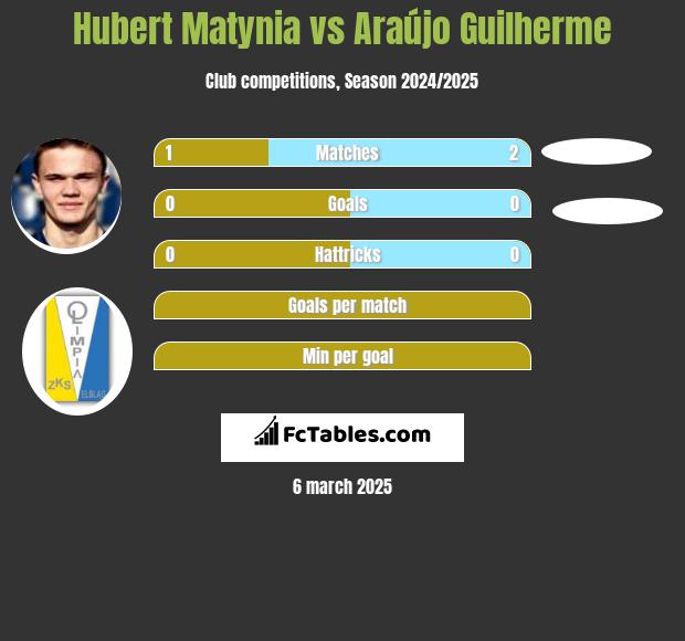 Hubert Matynia vs Araújo Guilherme h2h player stats