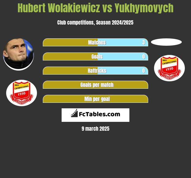 Hubert Wolakiewicz vs Yukhymovych h2h player stats