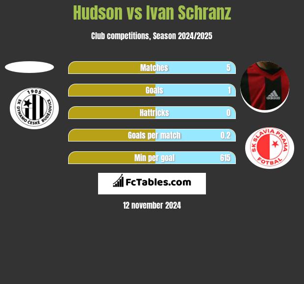 Hudson vs Ivan Schranz h2h player stats