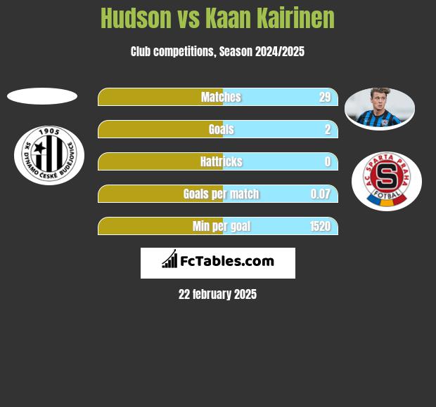 Hudson vs Kaan Kairinen h2h player stats