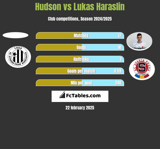 Hudson vs Lukas Haraslin h2h player stats