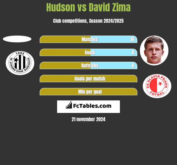 Hudson vs David Zima h2h player stats