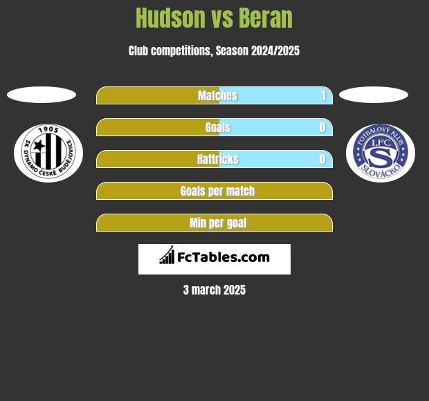 Hudson vs Beran h2h player stats