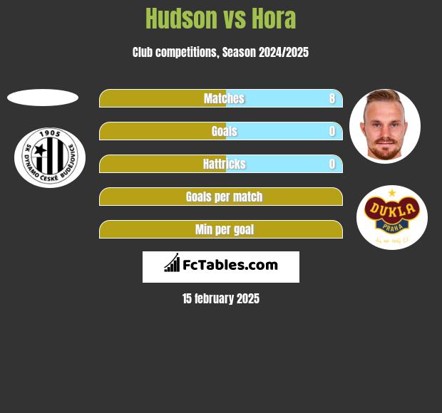 Hudson vs Hora h2h player stats