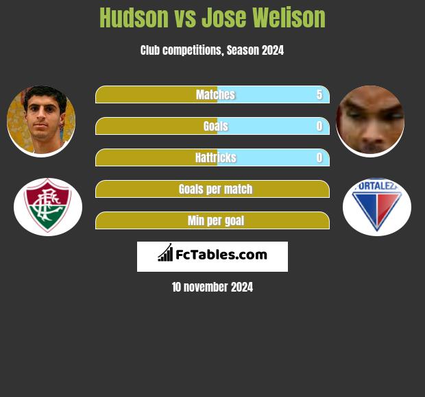 Hudson vs Jose Welison h2h player stats