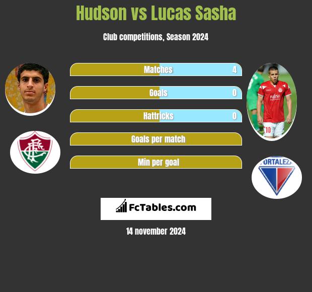 Hudson vs Lucas Sasha h2h player stats