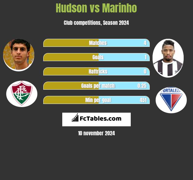 Hudson vs Marinho h2h player stats