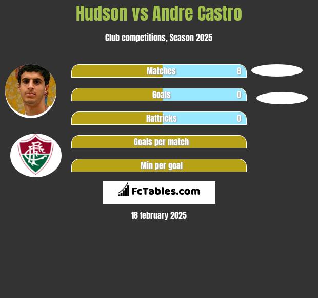 Hudson vs Andre Castro h2h player stats