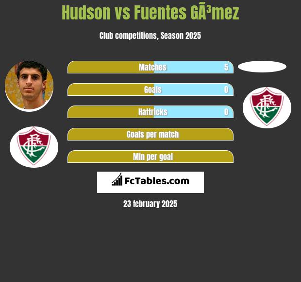 Hudson vs Fuentes GÃ³mez h2h player stats