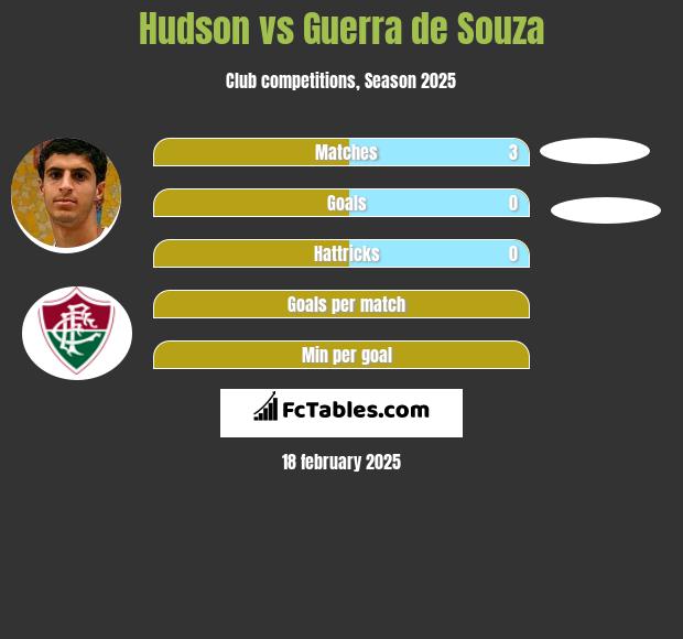 Hudson vs Guerra de Souza h2h player stats