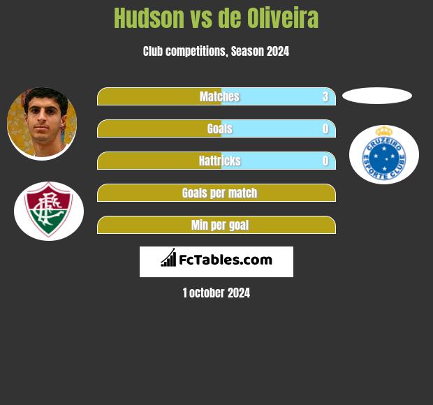 Hudson vs de Oliveira h2h player stats