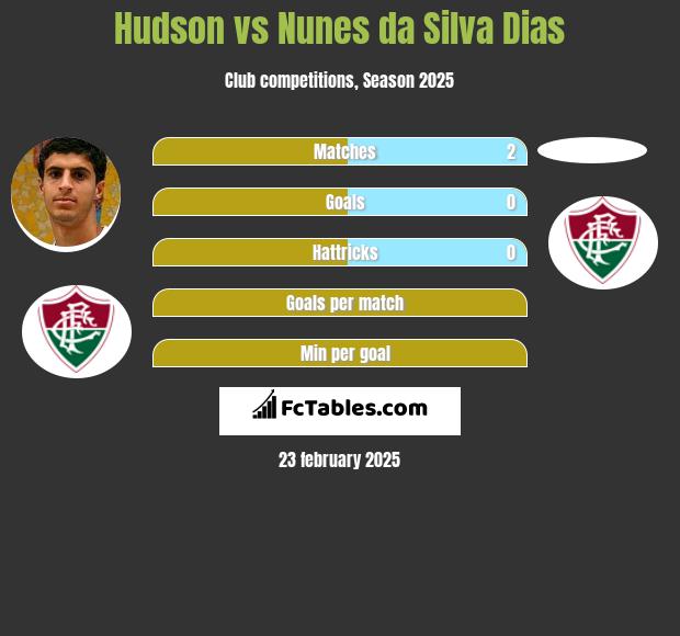 Hudson vs Nunes da Silva Dias h2h player stats