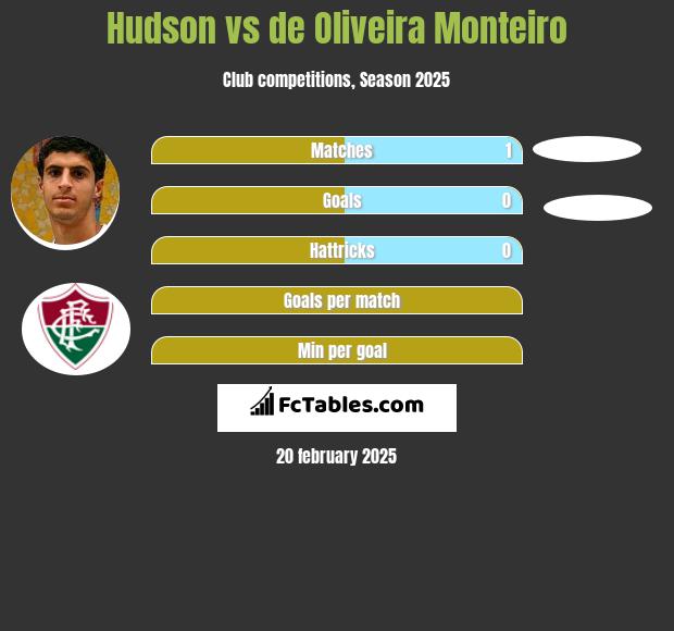 Hudson vs de Oliveira Monteiro h2h player stats