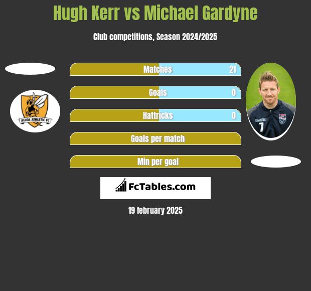 Hugh Kerr vs Michael Gardyne h2h player stats