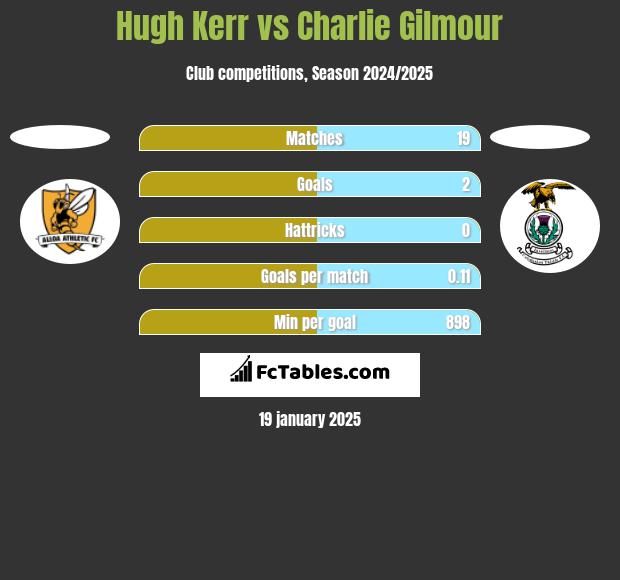 Hugh Kerr vs Charlie Gilmour h2h player stats