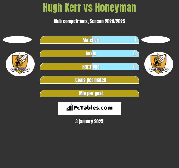 Hugh Kerr vs Honeyman h2h player stats