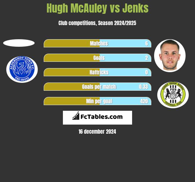 Hugh McAuley vs Jenks h2h player stats