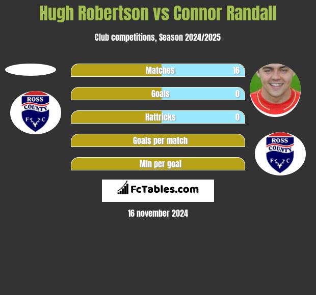 Hugh Robertson vs Connor Randall h2h player stats