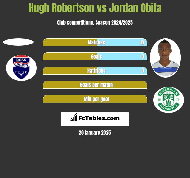 Hugh Robertson vs Jordan Obita h2h player stats