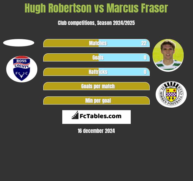 Hugh Robertson vs Marcus Fraser h2h player stats