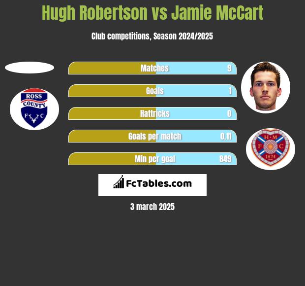 Hugh Robertson vs Jamie McCart h2h player stats