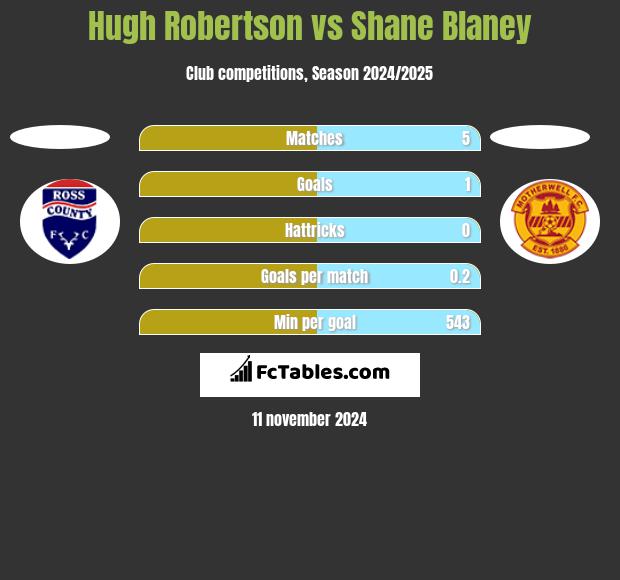 Hugh Robertson vs Shane Blaney h2h player stats