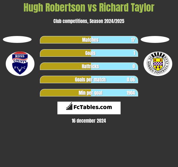 Hugh Robertson vs Richard Taylor h2h player stats