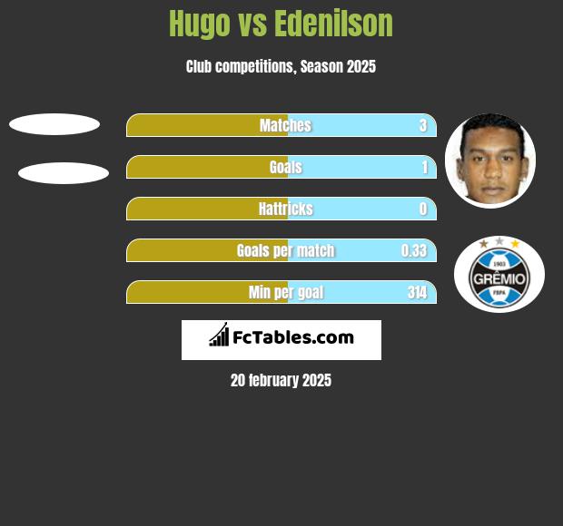 Hugo vs Edenilson h2h player stats