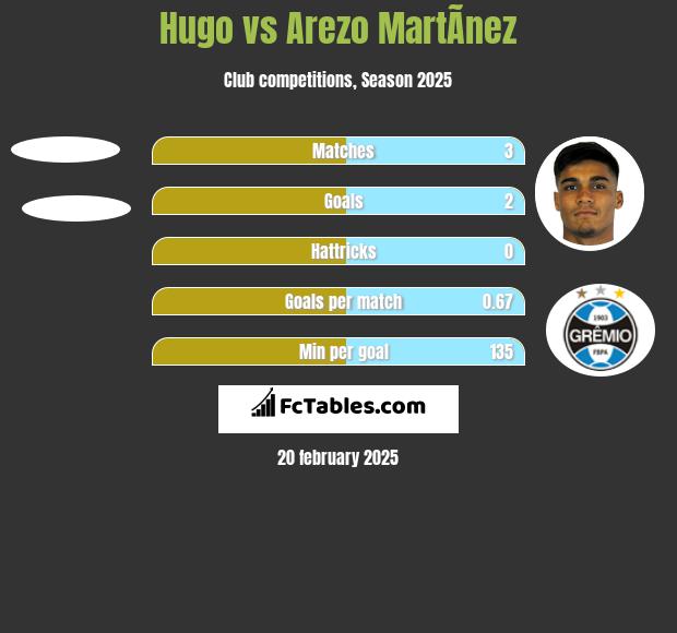 Hugo vs Arezo MartÃ­nez h2h player stats