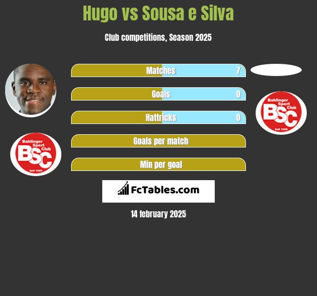 Hugo vs Sousa e Silva h2h player stats