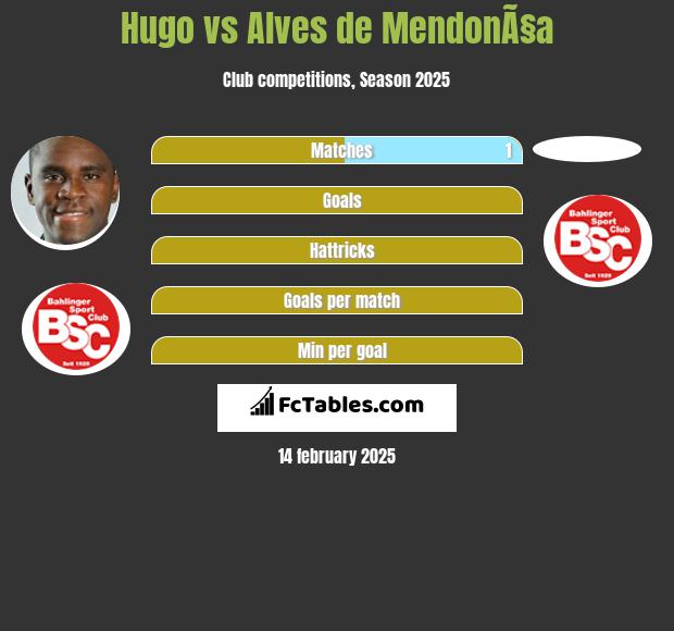 Hugo vs Alves de MendonÃ§a h2h player stats