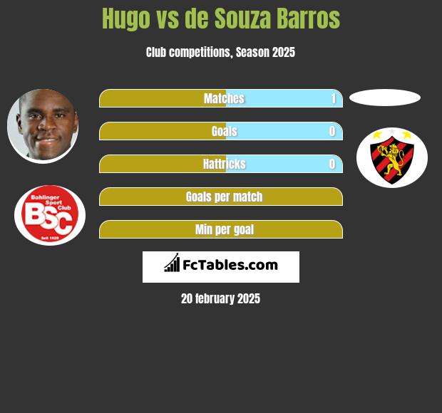 Hugo vs de Souza Barros h2h player stats