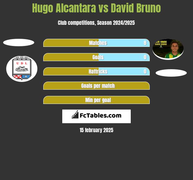 Hugo Alcantara vs David Bruno h2h player stats