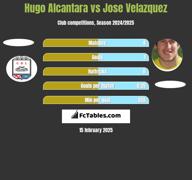 Hugo Alcantara vs Jose Velazquez h2h player stats