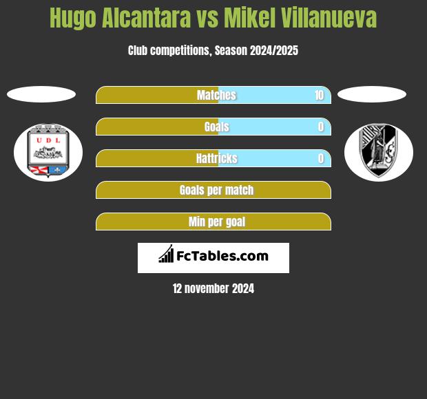 Hugo Alcantara vs Mikel Villanueva h2h player stats