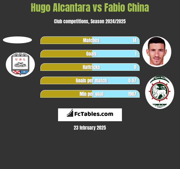 Hugo Alcantara vs Fabio China h2h player stats