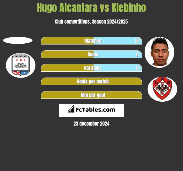 Hugo Alcantara vs Klebinho h2h player stats