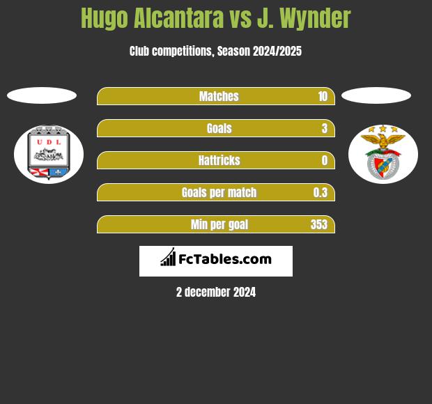 Hugo Alcantara vs J. Wynder h2h player stats