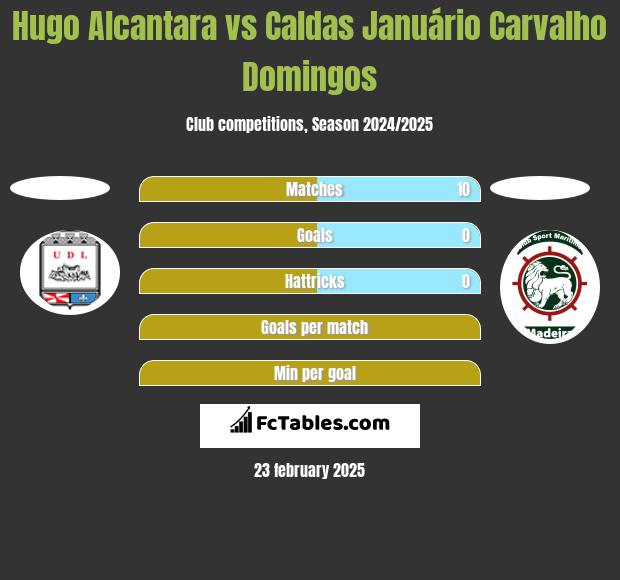 Hugo Alcantara vs Caldas Januário Carvalho Domingos h2h player stats