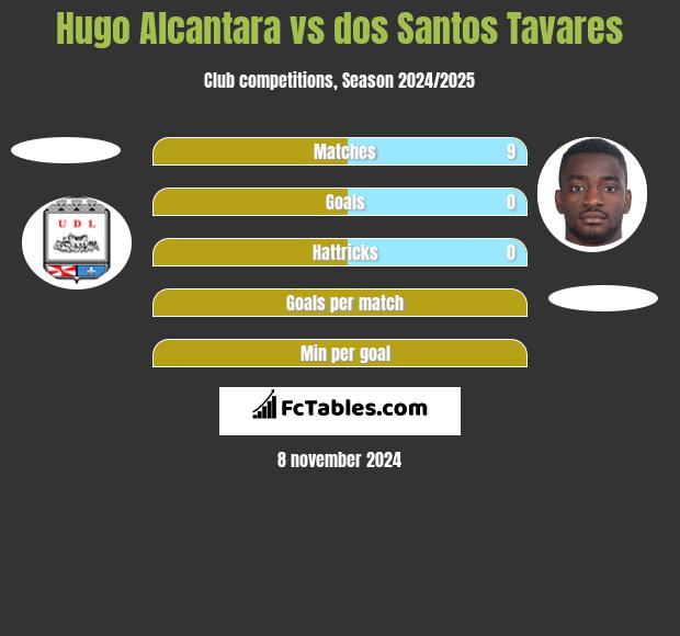 Hugo Alcantara vs dos Santos Tavares h2h player stats