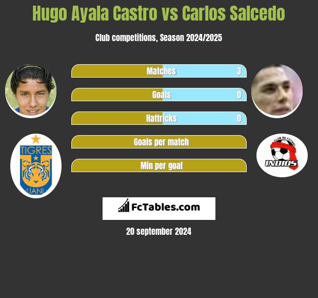 Hugo Ayala Castro vs Carlos Salcedo h2h player stats