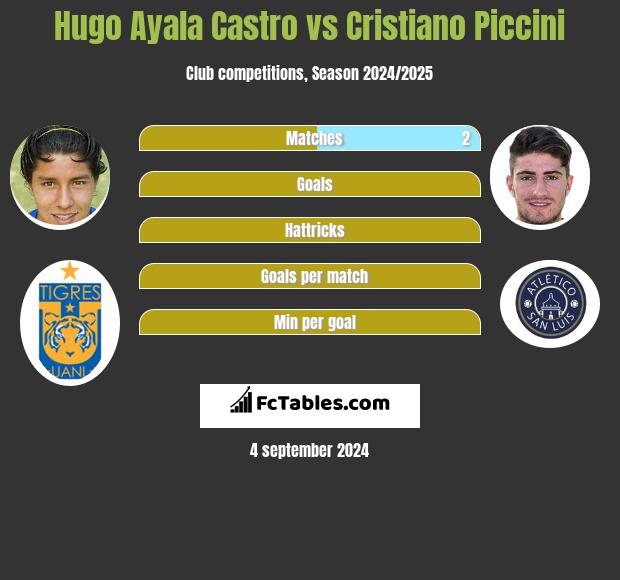 Hugo Ayala Castro vs Cristiano Piccini h2h player stats