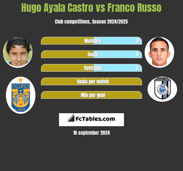 Hugo Ayala Castro vs Franco Russo h2h player stats