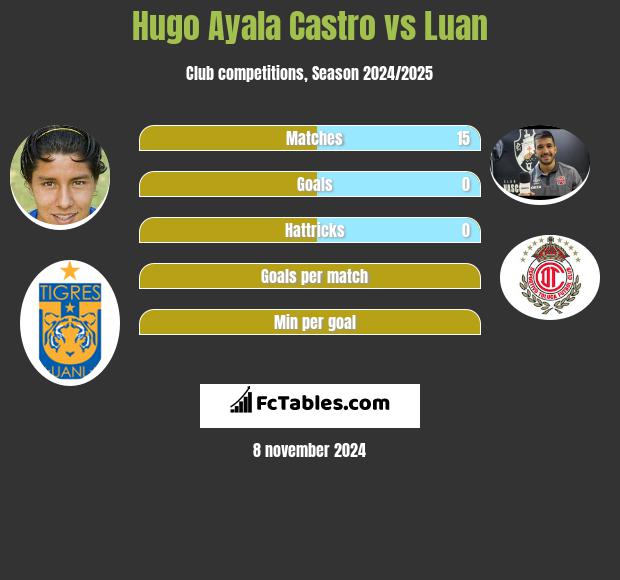 Hugo Ayala Castro vs Luan h2h player stats