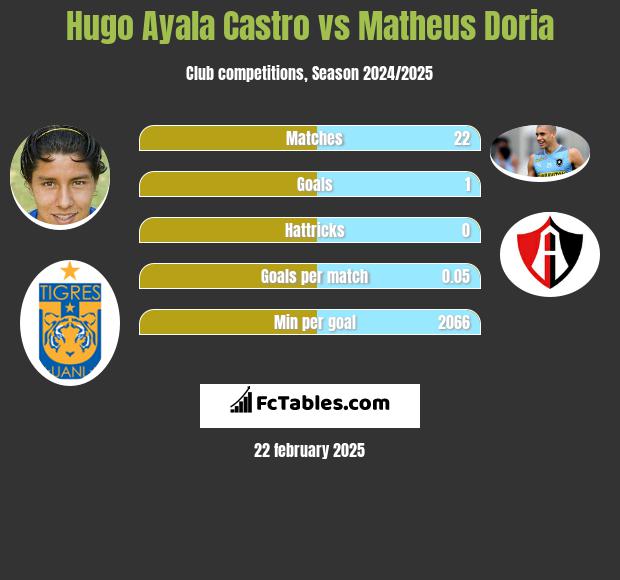 Hugo Ayala Castro vs Matheus Doria h2h player stats